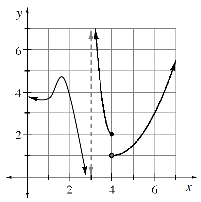 First quadrant with gray dashed vertical line at, x = 3, & 3 curves, left curve, coming through (0, comma 4), turning up at about (0.5, comma 3.75), turning down at about (1.75, comma 4.75), continuing to negative infinity left of dashed line, center curve, coming from infinity right of dashed line, opening down & ending at closed point (4, comma 2), right curve, starting at closed point (4, comma 1), opening up, passing through the point (6, comma 3).